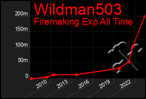 Total Graph of Wildman503