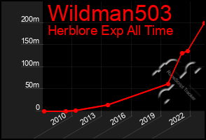 Total Graph of Wildman503