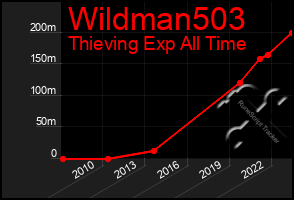 Total Graph of Wildman503