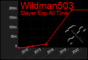 Total Graph of Wildman503