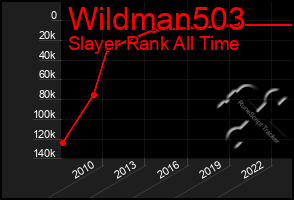 Total Graph of Wildman503