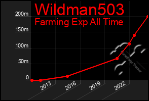 Total Graph of Wildman503