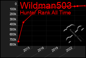 Total Graph of Wildman503