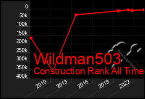 Total Graph of Wildman503