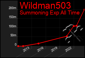 Total Graph of Wildman503