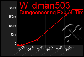 Total Graph of Wildman503