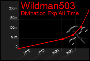 Total Graph of Wildman503