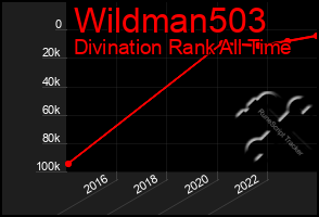 Total Graph of Wildman503