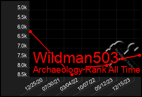 Total Graph of Wildman503