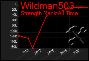 Total Graph of Wildman503