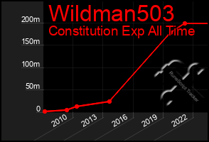 Total Graph of Wildman503