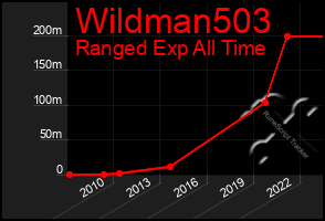 Total Graph of Wildman503