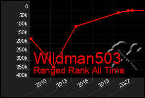 Total Graph of Wildman503