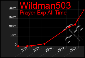 Total Graph of Wildman503