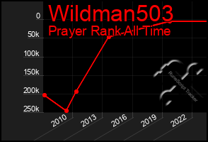 Total Graph of Wildman503