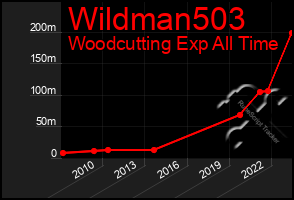 Total Graph of Wildman503