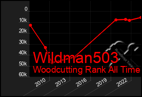 Total Graph of Wildman503