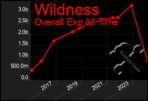 Total Graph of Wildness