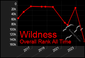 Total Graph of Wildness