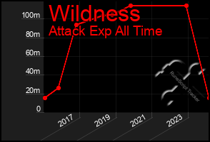 Total Graph of Wildness