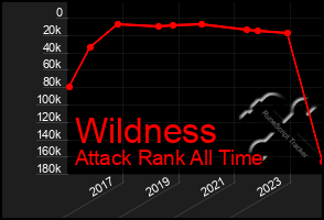 Total Graph of Wildness