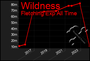 Total Graph of Wildness