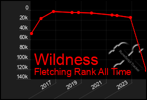 Total Graph of Wildness