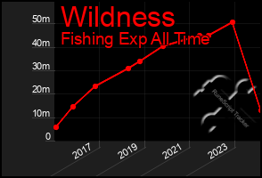 Total Graph of Wildness