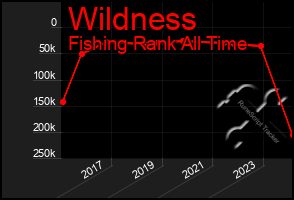 Total Graph of Wildness