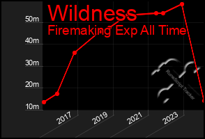 Total Graph of Wildness