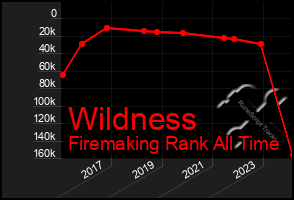 Total Graph of Wildness