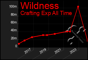 Total Graph of Wildness