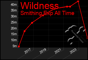 Total Graph of Wildness