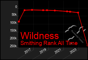 Total Graph of Wildness