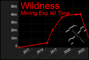 Total Graph of Wildness