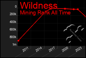 Total Graph of Wildness