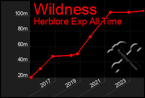 Total Graph of Wildness