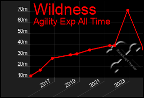 Total Graph of Wildness