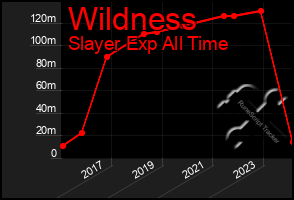 Total Graph of Wildness