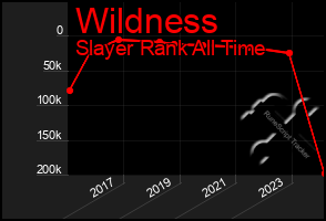 Total Graph of Wildness