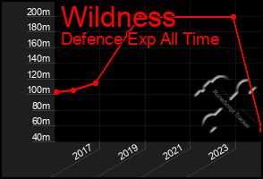 Total Graph of Wildness