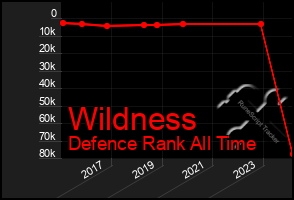 Total Graph of Wildness