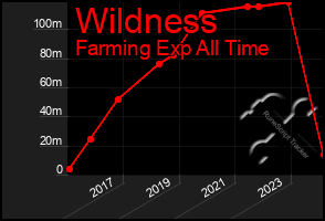 Total Graph of Wildness