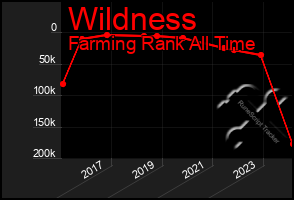 Total Graph of Wildness