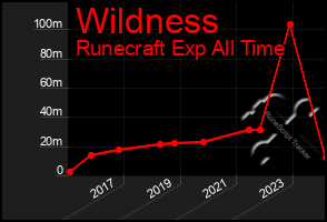 Total Graph of Wildness