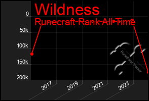 Total Graph of Wildness