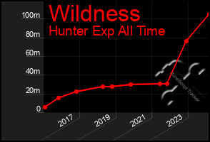 Total Graph of Wildness