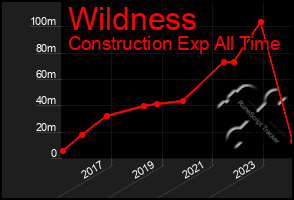 Total Graph of Wildness