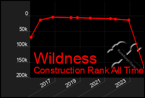 Total Graph of Wildness