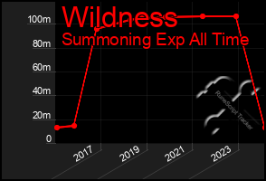 Total Graph of Wildness